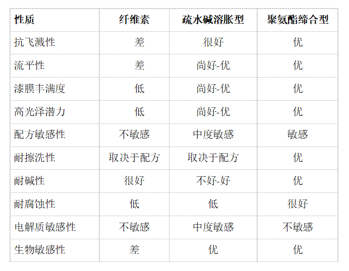 （圖：南輝增稠劑性能對(duì)比）