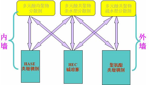 （圖為增稠劑應(yīng)用類型）